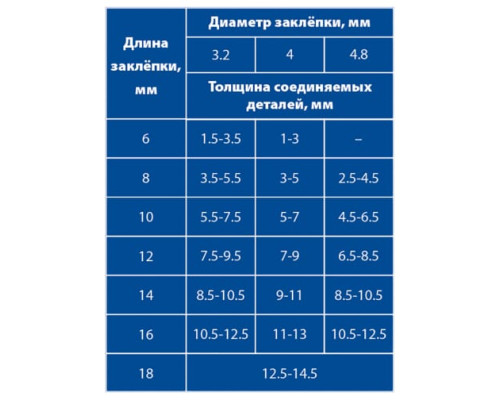 Насадка для шуруповерта для заклепок 2,4-4,8 мм ПРАКТИКА 919-648