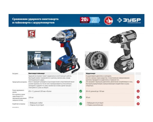 Бесщеточный гайковерт ЗУБР Профессионал GB-250-22