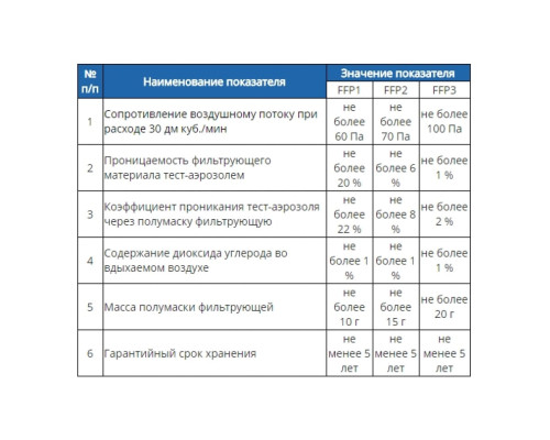 Фильтрующая полумаска БРИЗ "Бриз-1104-1к" FFP2 NR D ФП 501003004